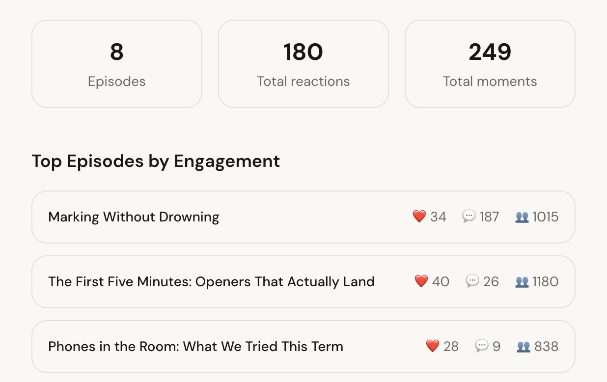 TalkPod Studio analytics for the demo show Staffroom Notes: tiles reading 8 episodes, 180 total reactions and 249 total moments, above a "Top Episodes by Engagement" list where each episode shows its reaction, comment and listener counts — "Marking Without Drowning", "The First Five Minutes: Openers That Actually Land" and "Phones in the Room: What We Tried This Term".